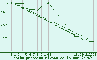 Courbe de la pression atmosphrique pour Connerr (72)