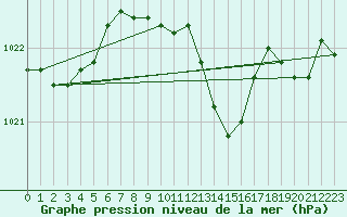 Courbe de la pression atmosphrique pour De Bilt (PB)