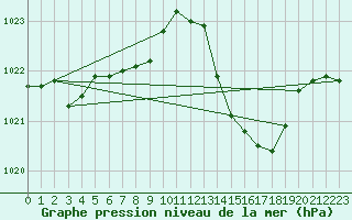 Courbe de la pression atmosphrique pour Fahy (Sw)