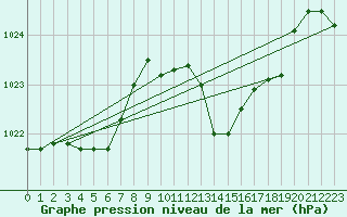 Courbe de la pression atmosphrique pour Lans-en-Vercors (38)