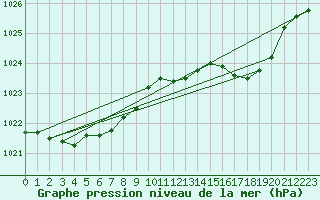Courbe de la pression atmosphrique pour Ile Rousse (2B)