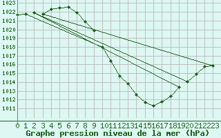 Courbe de la pression atmosphrique pour Sion (Sw)