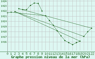 Courbe de la pression atmosphrique pour Braganca