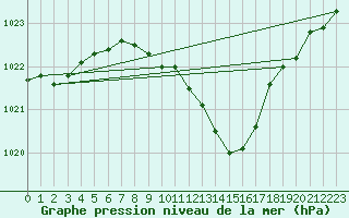 Courbe de la pression atmosphrique pour Mathod