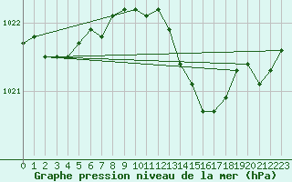 Courbe de la pression atmosphrique pour Pakri