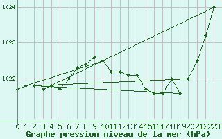 Courbe de la pression atmosphrique pour Muret (31)