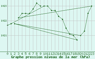 Courbe de la pression atmosphrique pour Florennes (Be)