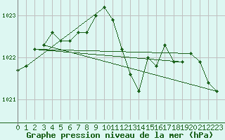 Courbe de la pression atmosphrique pour Bad Marienberg