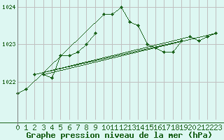 Courbe de la pression atmosphrique pour Ouessant (29)