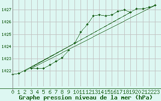 Courbe de la pression atmosphrique pour Le Touquet (62)