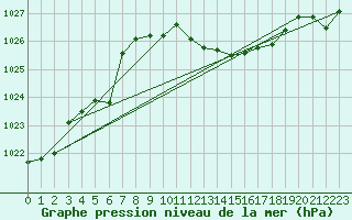 Courbe de la pression atmosphrique pour Ambrieu (01)