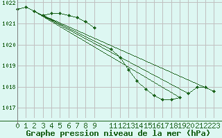 Courbe de la pression atmosphrique pour Herwijnen Aws