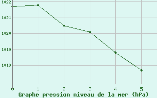 Courbe de la pression atmosphrique pour Tennant Creek