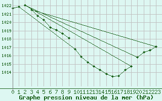 Courbe de la pression atmosphrique pour Giswil