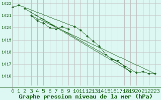 Courbe de la pression atmosphrique pour Saclas (91)