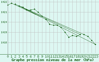 Courbe de la pression atmosphrique pour Eskdalemuir