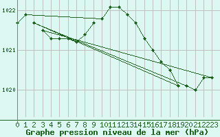Courbe de la pression atmosphrique pour Trgueux (22)