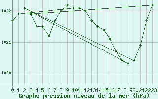 Courbe de la pression atmosphrique pour Romorantin (41)