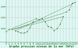 Courbe de la pression atmosphrique pour Guret Saint-Laurent (23)