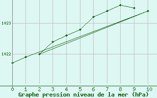 Courbe de la pression atmosphrique pour Nigula