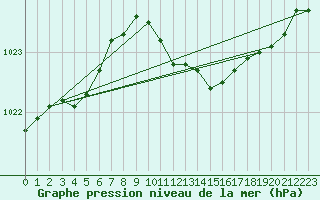 Courbe de la pression atmosphrique pour Brize Norton
