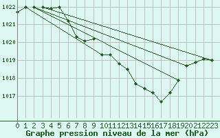 Courbe de la pression atmosphrique pour Ulm-Mhringen