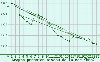 Courbe de la pression atmosphrique pour Kalwang