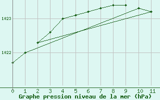 Courbe de la pression atmosphrique pour Films Kyrkby