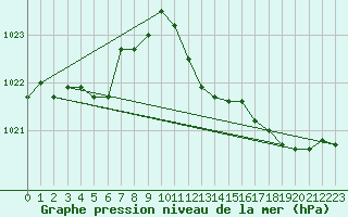 Courbe de la pression atmosphrique pour Montlimar (26)