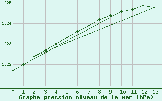 Courbe de la pression atmosphrique pour Kustavi Isokari