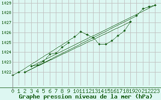 Courbe de la pression atmosphrique pour Als (30)