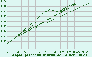 Courbe de la pression atmosphrique pour Manston (UK)