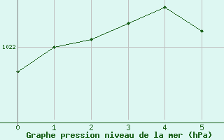 Courbe de la pression atmosphrique pour Vihti Maasoja