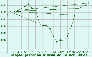 Courbe de la pression atmosphrique pour Murau