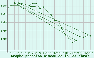 Courbe de la pression atmosphrique pour Guret Grancher (23)