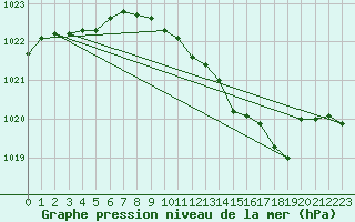 Courbe de la pression atmosphrique pour Coleshill