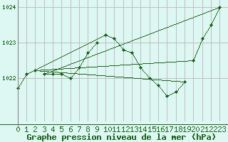 Courbe de la pression atmosphrique pour Dole-Tavaux (39)