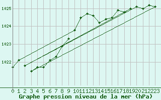 Courbe de la pression atmosphrique pour Biscarrosse (40)