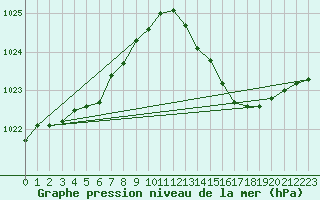 Courbe de la pression atmosphrique pour Bridel (Lu)