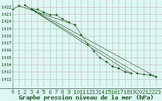 Courbe de la pression atmosphrique pour Fahy (Sw)