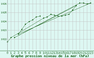 Courbe de la pression atmosphrique pour Wernigerode