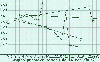 Courbe de la pression atmosphrique pour San Clemente