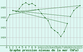 Courbe de la pression atmosphrique pour Trier-Petrisberg