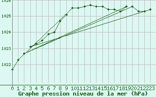 Courbe de la pression atmosphrique pour Nordkoster