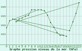 Courbe de la pression atmosphrique pour Saint-Nazaire-d