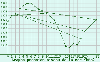 Courbe de la pression atmosphrique pour le bateau EUCFR01