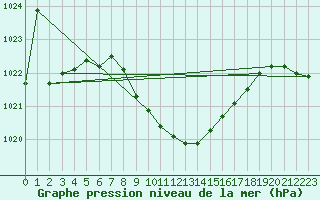 Courbe de la pression atmosphrique pour Dimitrovgrad