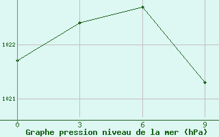 Courbe de la pression atmosphrique pour Armavir