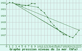 Courbe de la pression atmosphrique pour Millau (12)