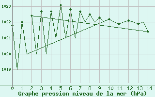 Courbe de la pression atmosphrique pour Hemavan